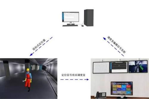 临汾人员定位系统三号